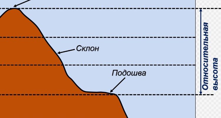 Відносна висота: визначення, значення та застосування в географії