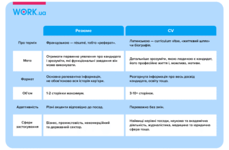7 секретів ефективного CV: як створити резюме, що вражає роботодавців