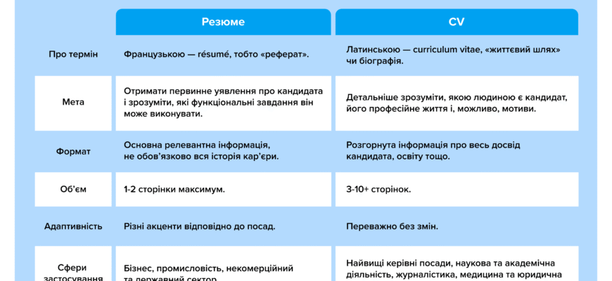 7 секретів ефективного CV: як створити резюме, що вражає роботодавців