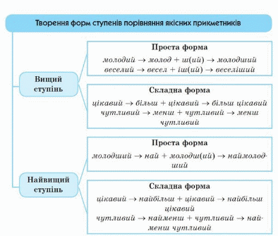 Що таке ступені порівняння: Визначення, приклади та застосування Що таке ступені порівняння: Визначення, приклади та застосування