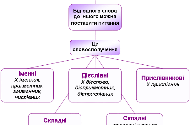 Що таке словосполучення: визначення, приклади та типи структури
