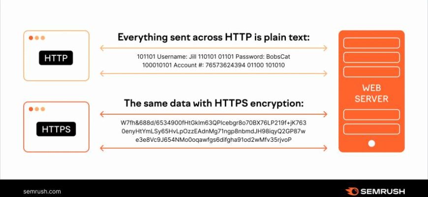 Що таке захищений сайт і чому це важливо для безпеки ваших даних?