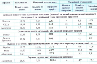 Аналіз: Різниця показників народжуваності та смертності в Україні