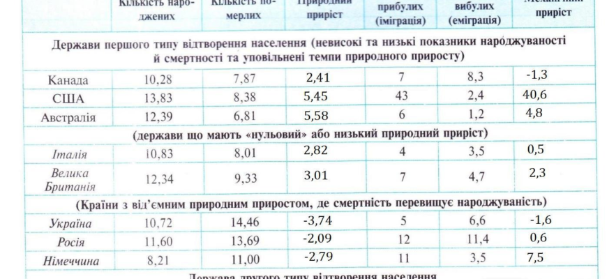Аналіз: Різниця показників народжуваності та смертності в Україні
