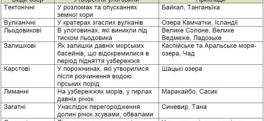 У чому різниця між річкою, озером і болотом: ключові відмінності