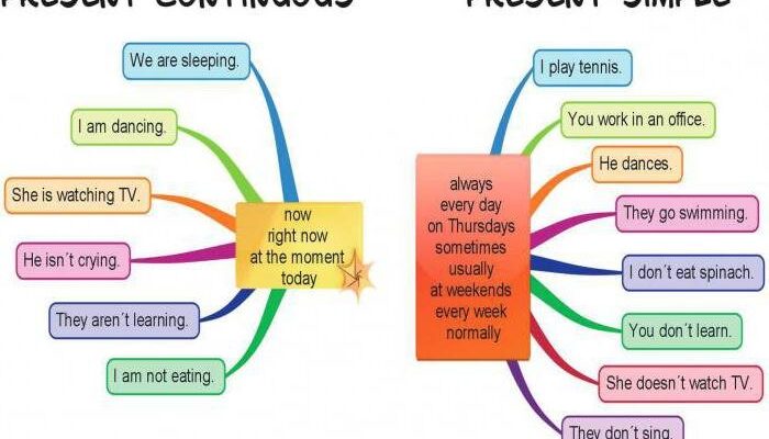 Різниця між Present Simple і Present Continuous: коли і як вживати?