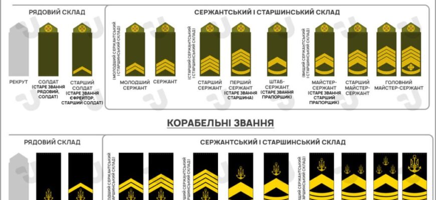 Різниця між солдатом і рядовим: ключові відмінності понять