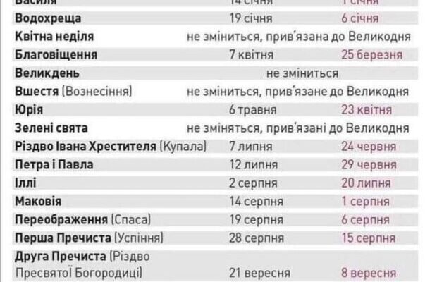 Різниця між юліанським і григоріанським календарем: досягнуто 13 днів Різниця між юліанським і григоріанським календарем: досягнуто 13 днів
