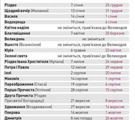 Різниця між юліанським і григоріанським календарем: основні відмінності