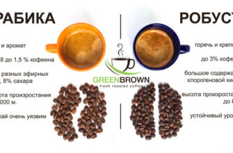 Арабіка: Високоякісна кава для справжніх поціновувачів смаку