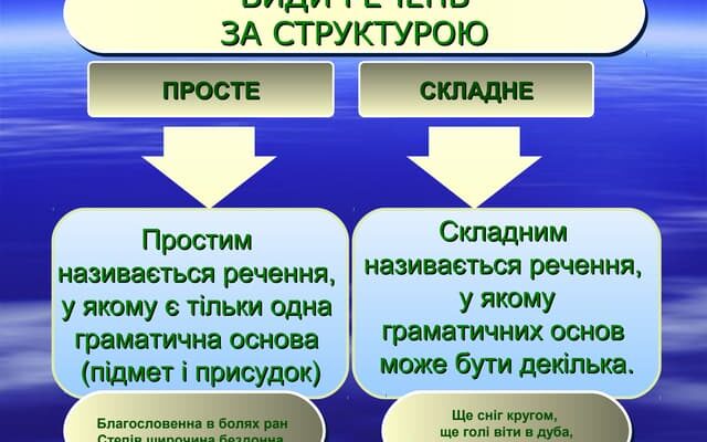 Просте речення: визначення, приклади та особливості в українській мові