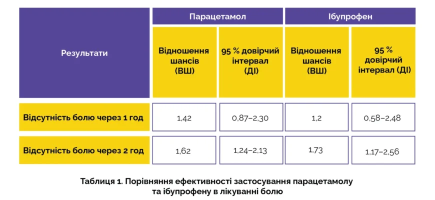 Все, що потрібно знати про різницю між ібупрофеном і парацетамолом