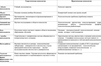Різниця між психологом та практичним психологом: розкриваємо суть професій