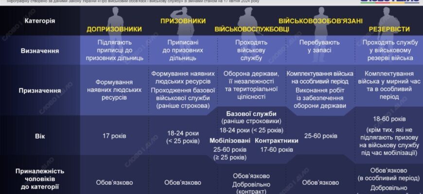 Призовник vs. військовозобов’язаний: основні відмінності та обов’язки