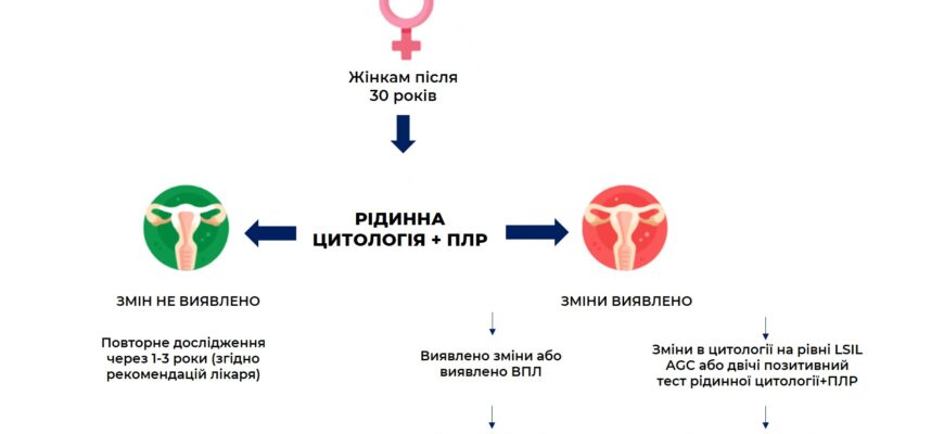 Рідинна цитологія: сучасні методи діагностики та їх переваги