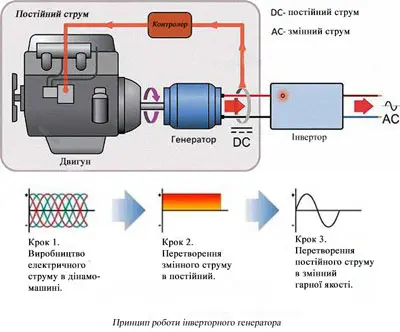 Різниця між інверторним та звичайним генератором: що обрати?