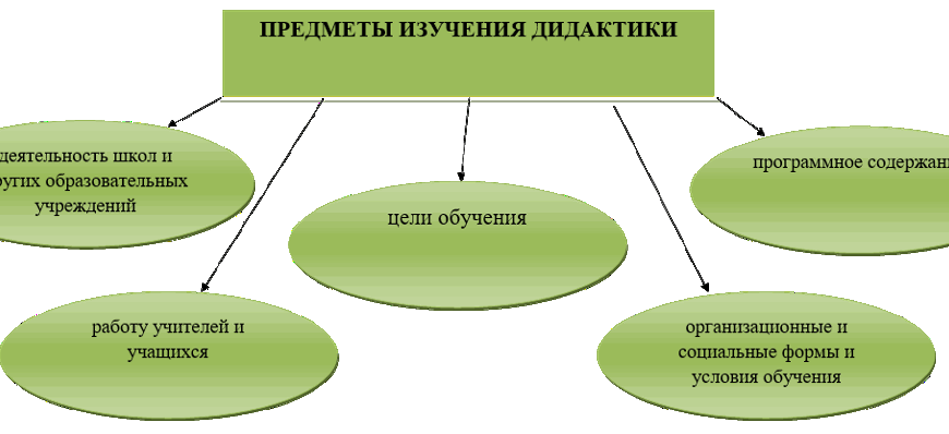 Дидактика: Основи, Принципи та Роль у Сучасній Освіті