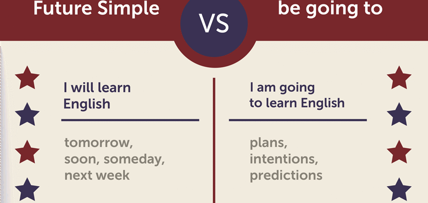 Різниця між will і going to: як правильно вживати в англійській?