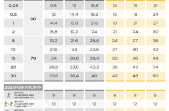 Укрпошта Експрес і Стандарт: Визначаємо Основні Відмінності