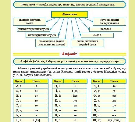 Що таке фонетика: основи звуків мовлення та їх значення