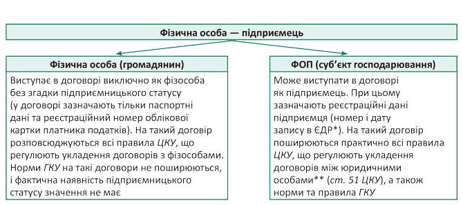 Юридична особа чи фізична особа-підприємець: основні відмінності