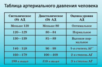 Велика різниця між систолічним і діастолічним тиском: що це означає?
