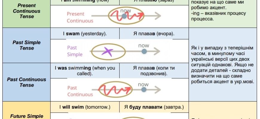 Різниця в часі з Англією: Як планувати свій день ефективно