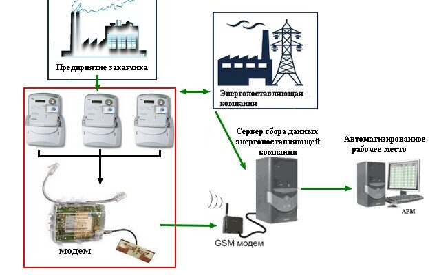 Що таке АСКОЕ: Все про автоматизовані системи комерційного обліку електроенергії