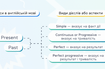 Різниця в часі між Україною та Англією: коли переводити годинник?