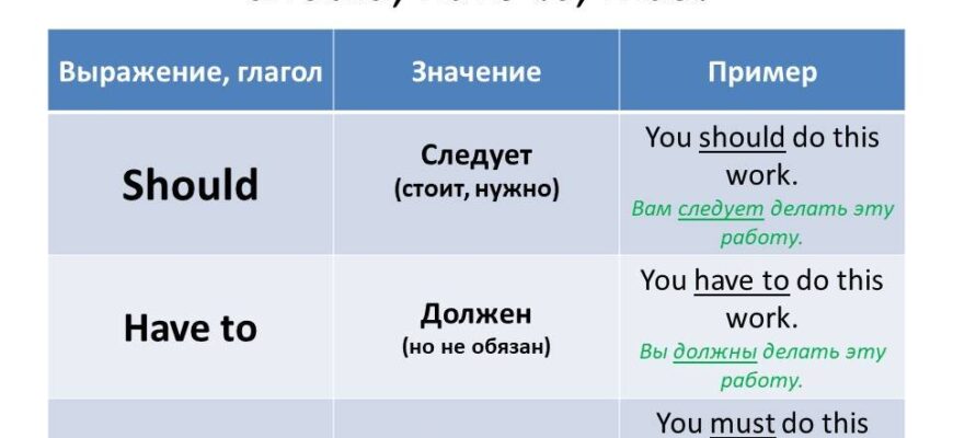 Must, Have to, Should: Різниця та правильне використання в англійській