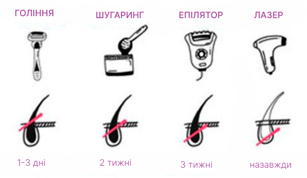 Різниця між епіляцією і депіляцією: що обрати для гладкої шкіри? Різниця між епіляцією і депіляцією: що обрати для гладкої шкіри?
