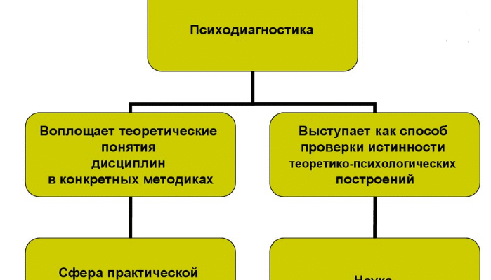 Психодіагностика: що це таке і як вона застосовується в практиці
