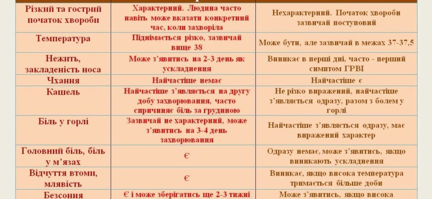“Різниця між грипом і ГРВІ: як відрізнити симптоми та лікування”