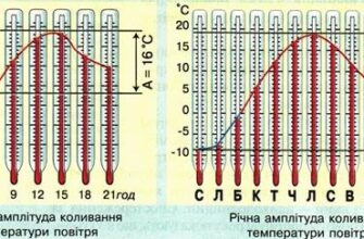 Різниця між найвищою і найнижчою температурою повітря: аналіз та факти