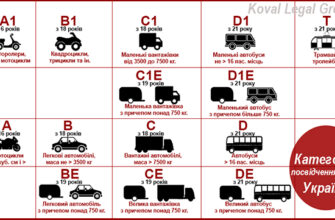 Категорія А: Що варто знати про Права та Особливості Отримання