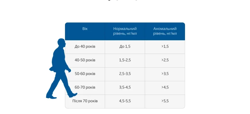 ПСА загальний і вільний: які ключові відмінності аналізів?