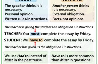 Різниця між “Have To” та “Must”: коли і як правильно використати?