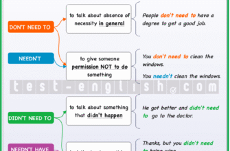 Різниця між “needn’t” та “don’t need to”: нюанси та приклади використання