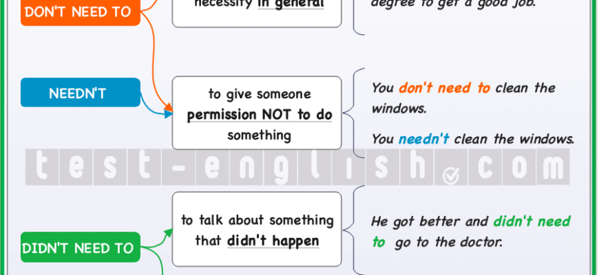 Різниця між “needn’t” та “don’t need to”: нюанси та приклади використання