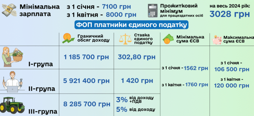 Різниця між ФОП 1, 2 та 3 групи: як вибрати оптимальну групу?