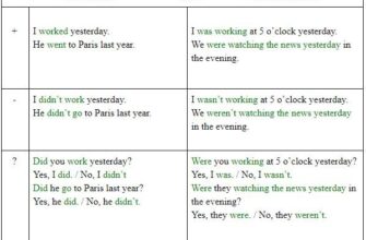 Різниця між Past Simple та Past Continuous: ключові відмінності