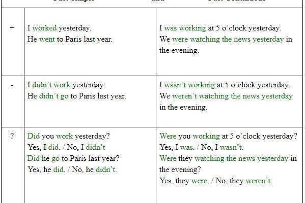 Різниця між Past Simple та Past Continuous: ключові відмінності