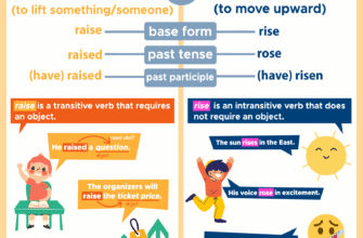 Різниця між “rise” та “raise”: як правильно вживати ці слова?