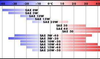Різниця між 5w30 і 5w40: що обрати для вашого авто?