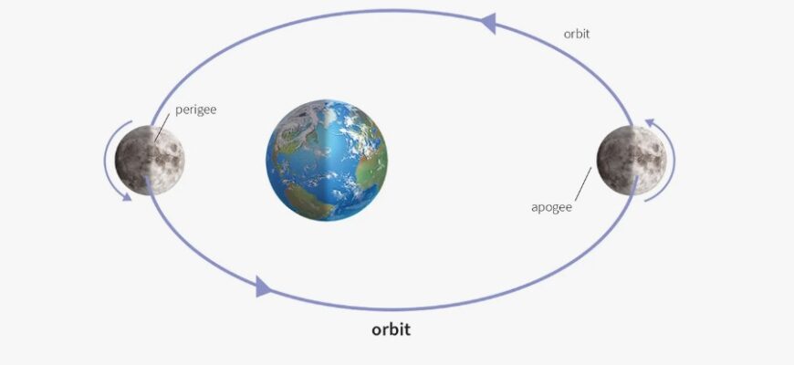 Апогей: визначення, значення і вплив на астрономічні спостереження
