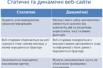 Різниця між статичними і динамічними веб-сторінками: що обрати?