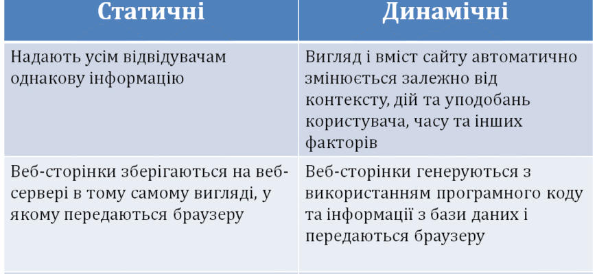 Різниця між статичними і динамічними веб-сторінками: що обрати?