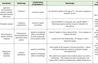 Різниця між “say” і “tell”: як вибрати правильне слово?