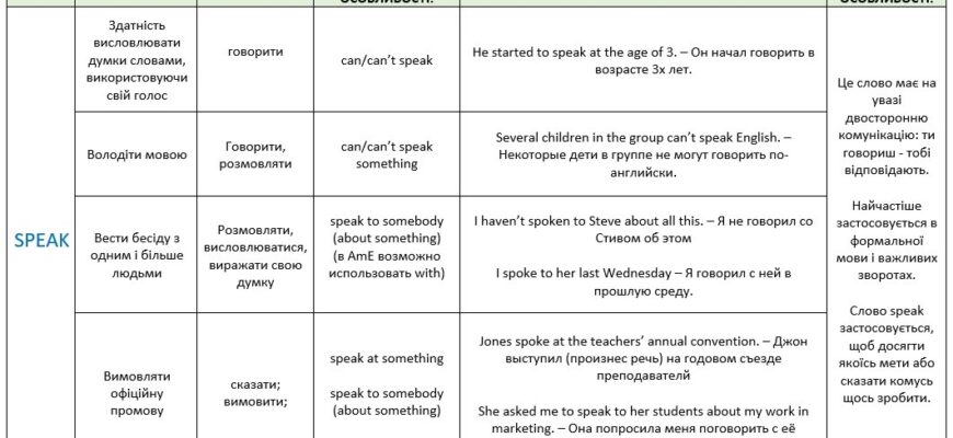 Різниця між “say” і “tell”: як вибрати правильне слово?