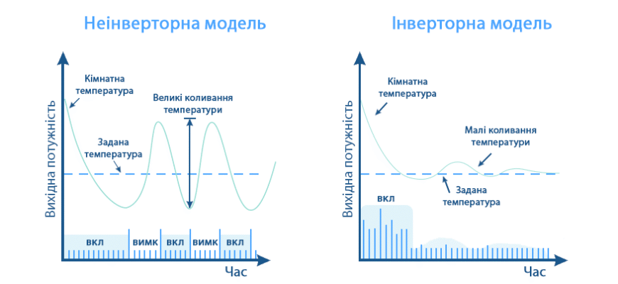Різниця між інверторним і звичайним кондиціонером: ключові переваги